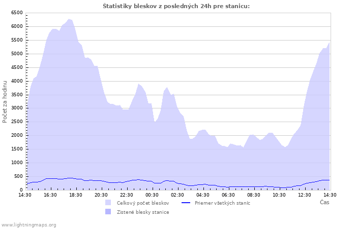 Grafy: Štatistiky bleskov