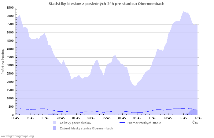 Grafy: Štatistiky bleskov