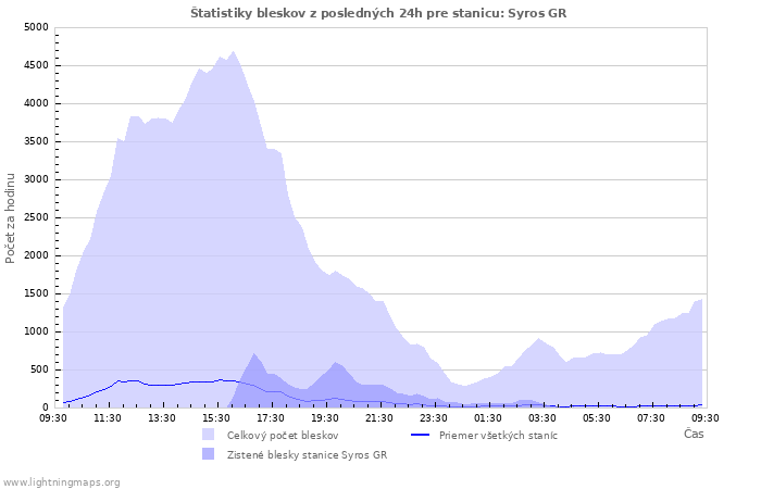 Grafy: Štatistiky bleskov