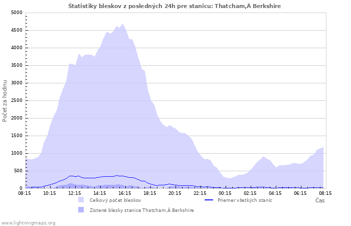 Grafy: Štatistiky bleskov