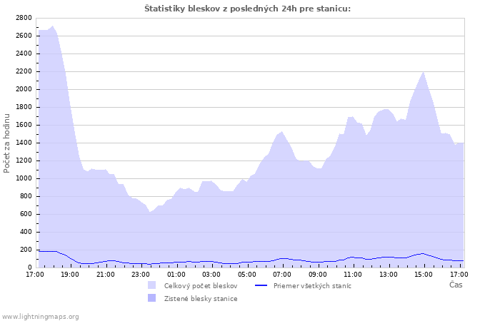 Grafy: Štatistiky bleskov