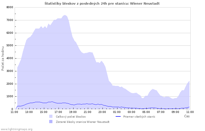 Grafy: Štatistiky bleskov
