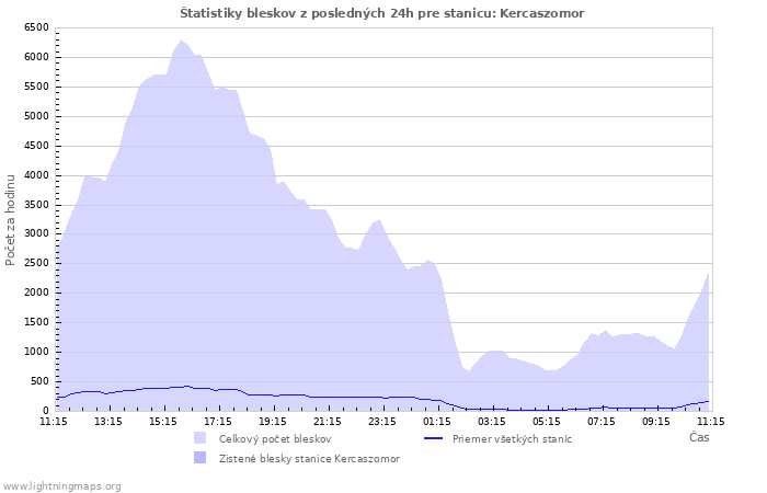 Grafy: Štatistiky bleskov