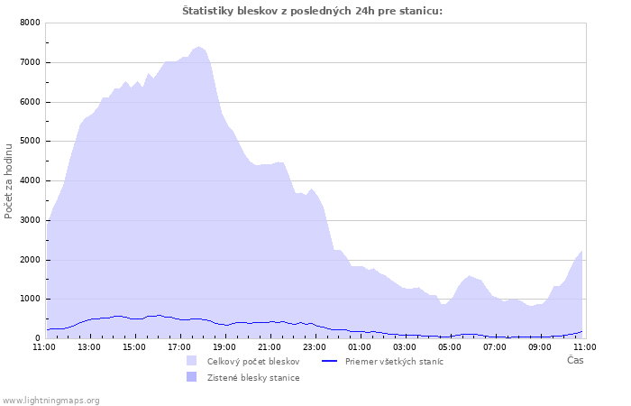 Grafy: Štatistiky bleskov
