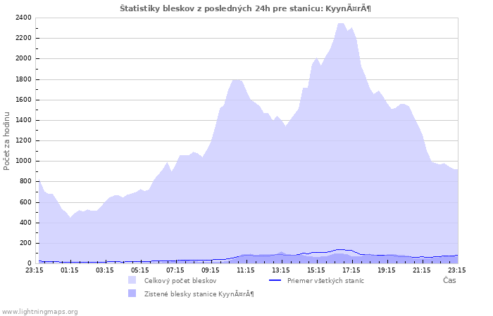Grafy: Štatistiky bleskov