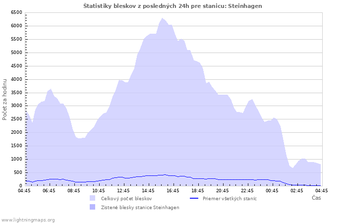 Grafy: Štatistiky bleskov