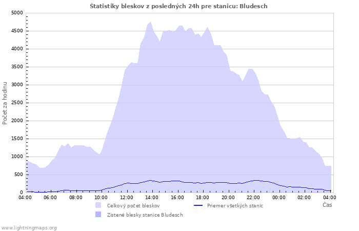 Grafy: Štatistiky bleskov