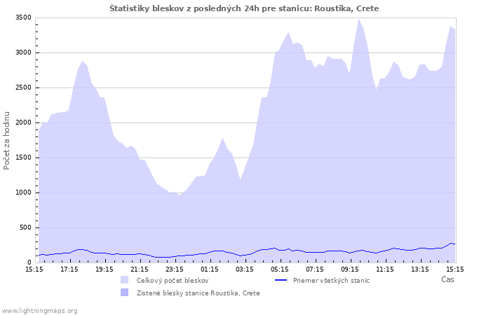 Grafy: Štatistiky bleskov