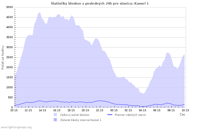Grafy: Štatistiky bleskov