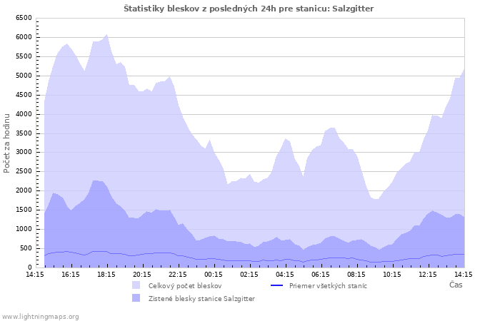 Grafy: Štatistiky bleskov