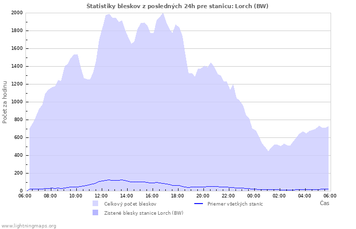 Grafy: Štatistiky bleskov
