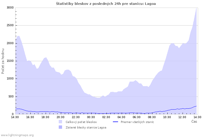 Grafy: Štatistiky bleskov