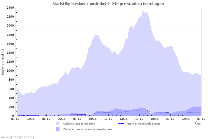 Grafy: Štatistiky bleskov