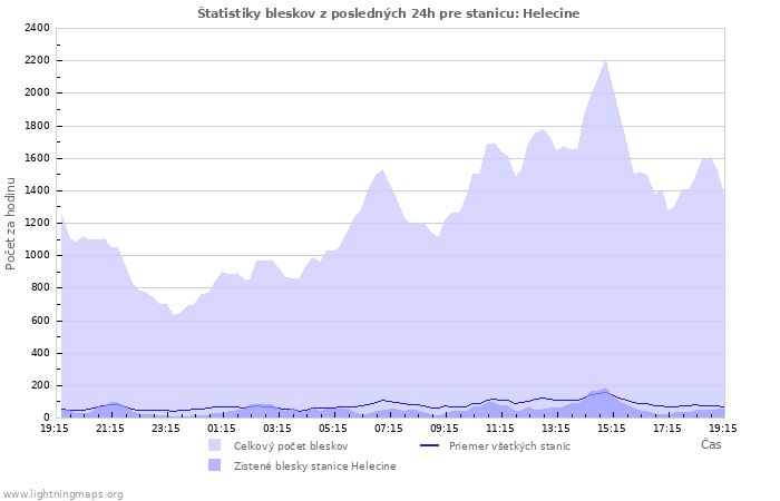 Grafy: Štatistiky bleskov