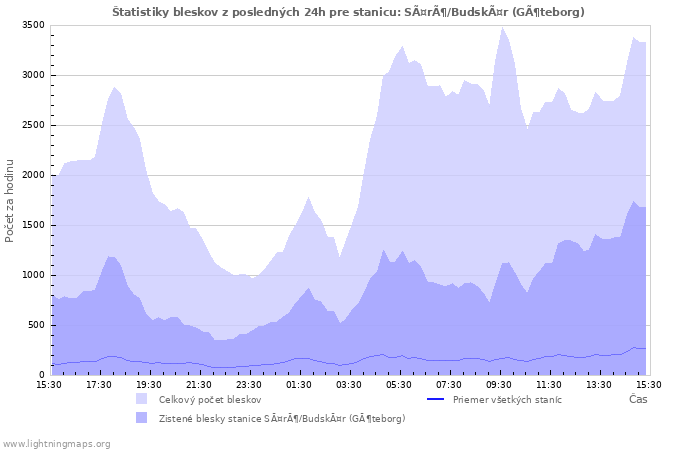 Grafy: Štatistiky bleskov