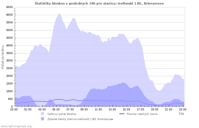 Grafy: Štatistiky bleskov