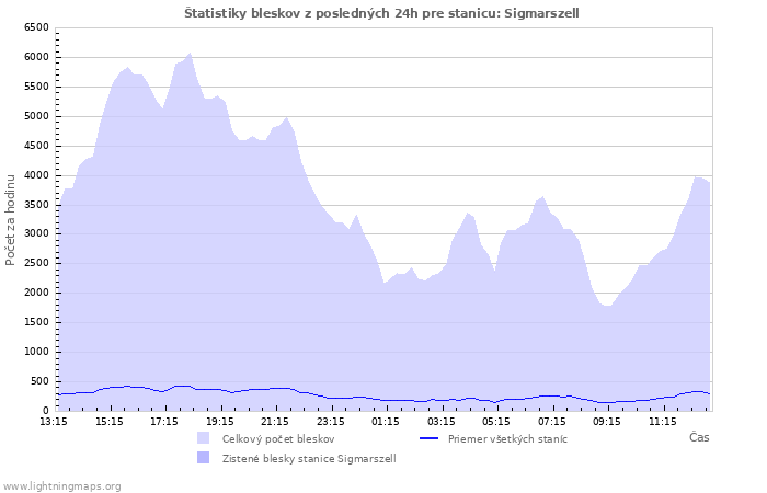 Grafy: Štatistiky bleskov