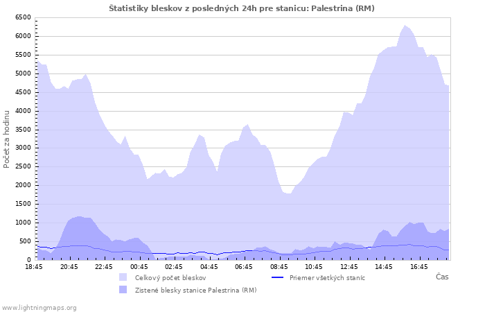 Grafy: Štatistiky bleskov