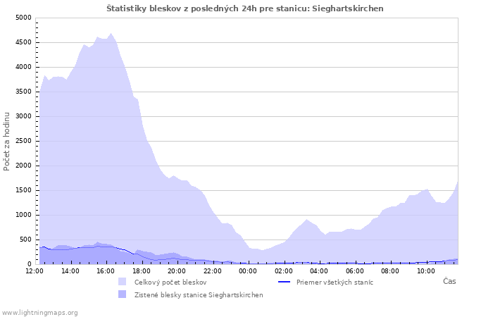 Grafy: Štatistiky bleskov