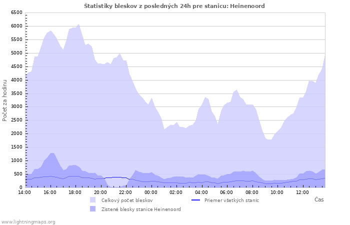 Grafy: Štatistiky bleskov