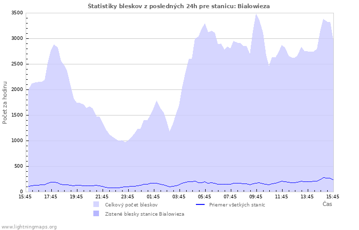 Grafy: Štatistiky bleskov