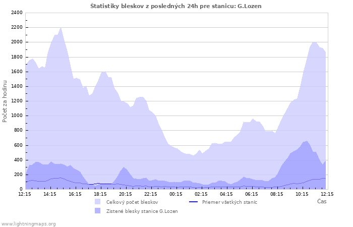 Grafy: Štatistiky bleskov