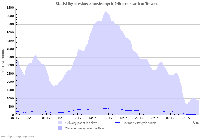 Grafy: Štatistiky bleskov
