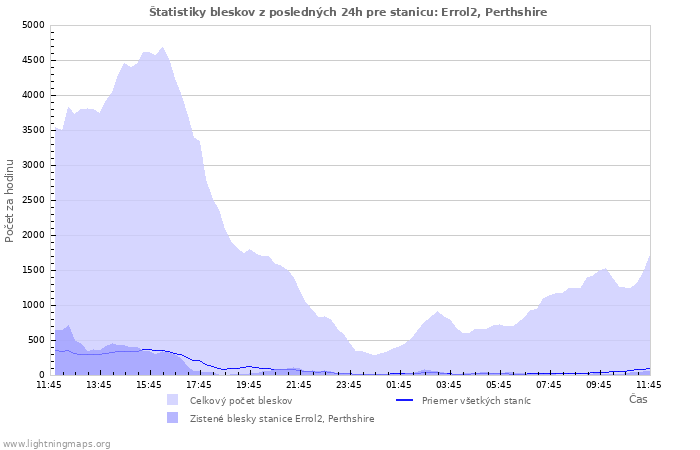 Grafy: Štatistiky bleskov