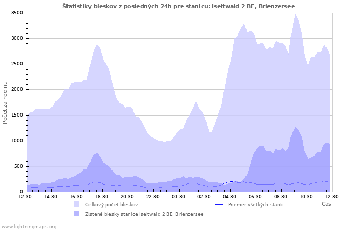 Grafy: Štatistiky bleskov