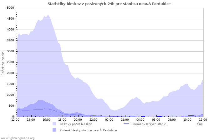 Grafy: Štatistiky bleskov