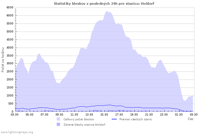 Grafy: Štatistiky bleskov