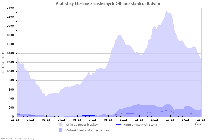 Grafy: Štatistiky bleskov