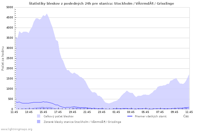 Grafy: Štatistiky bleskov