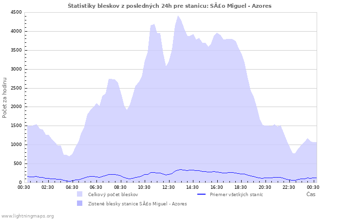 Grafy: Štatistiky bleskov