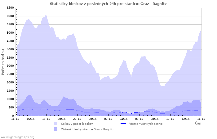 Grafy: Štatistiky bleskov