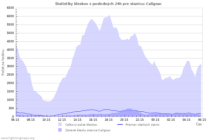 Grafy: Štatistiky bleskov