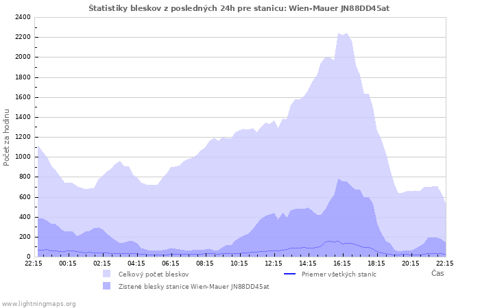Grafy: Štatistiky bleskov