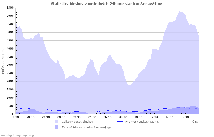 Grafy: Štatistiky bleskov