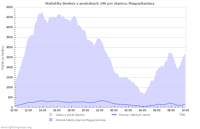 Grafy: Štatistiky bleskov
