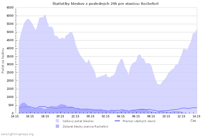 Grafy: Štatistiky bleskov