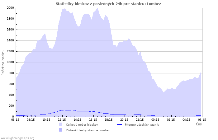 Grafy: Štatistiky bleskov