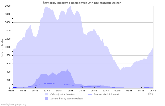 Grafy: Štatistiky bleskov