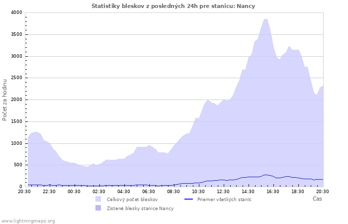 Grafy: Štatistiky bleskov