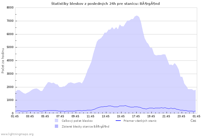 Grafy: Štatistiky bleskov