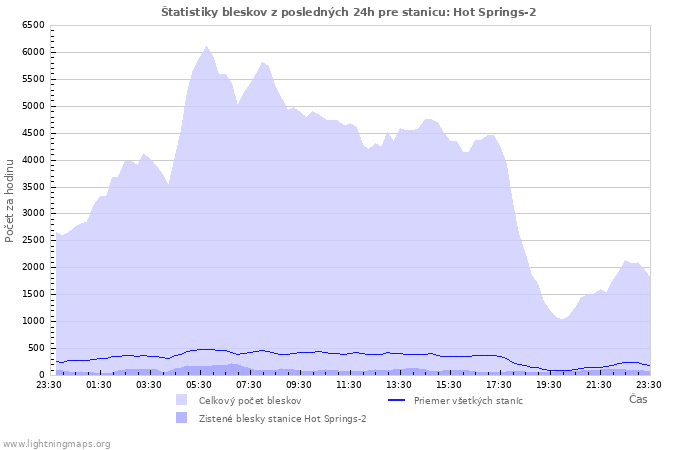 Grafy: Štatistiky bleskov