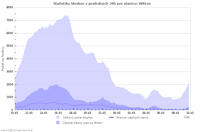 Grafy: Štatistiky bleskov