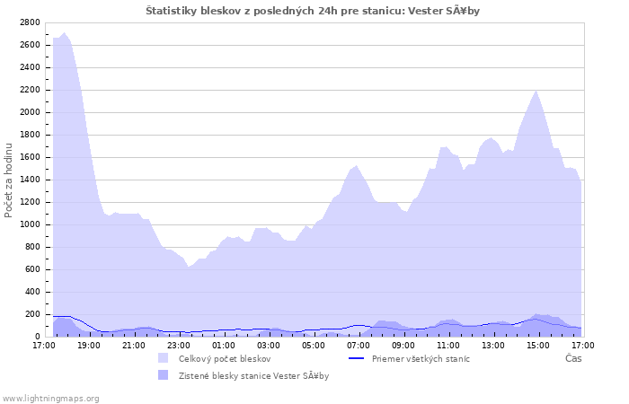 Grafy: Štatistiky bleskov