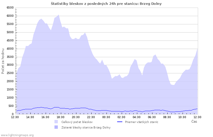 Grafy: Štatistiky bleskov