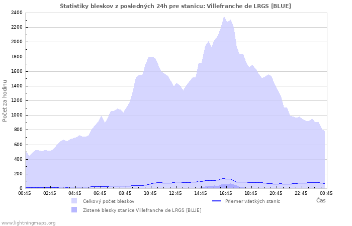 Grafy: Štatistiky bleskov