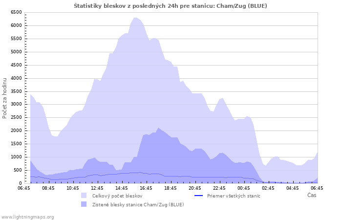 Grafy: Štatistiky bleskov